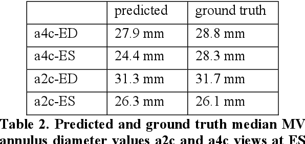 Figure 4 for Estimation of mitral valve hinge point coordinates -- deep neural net for echocardiogram segmentation