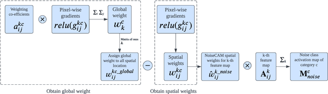 Figure 4 for NoiseCAM: Explainable AI for the Boundary Between Noise and Adversarial Attacks