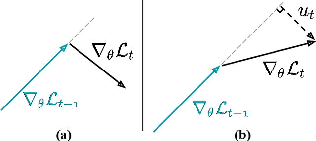 Figure 3 for Learning from Streaming Video with Orthogonal Gradients