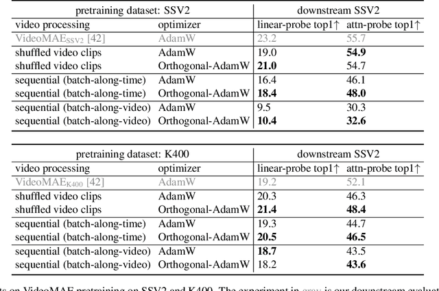 Figure 4 for Learning from Streaming Video with Orthogonal Gradients
