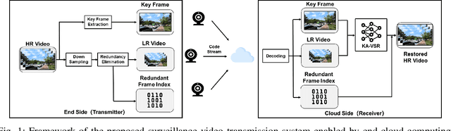 Figure 1 for An End-Cloud Computing Enabled Surveillance Video Transmission System