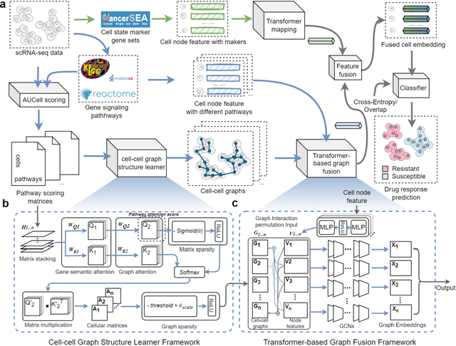Figure 1 for scGSDR: Harnessing Gene Semantics for Single-Cell Pharmacological Profiling