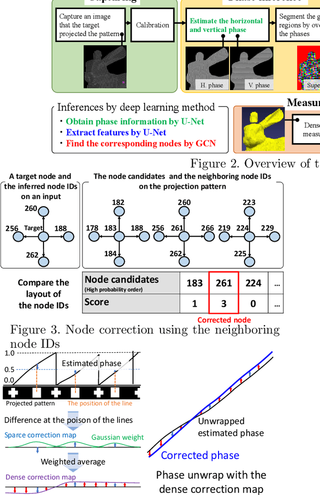 Figure 4 for Generalization of pixel-wise phase estimation by CNN and improvement of phase-unwrapping by MRF optimization for one-shot 3D scan