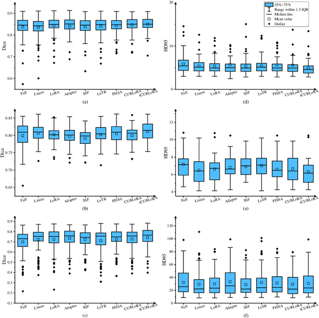 Figure 3 for tCURLoRA: Tensor CUR Decomposition Based Low-Rank Parameter Adaptation for Medical Image Segmentation