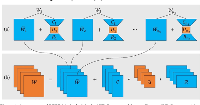 Figure 1 for tCURLoRA: Tensor CUR Decomposition Based Low-Rank Parameter Adaptation for Medical Image Segmentation