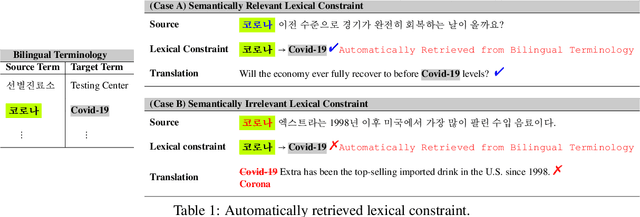 Figure 1 for Towards Accurate Translation via Semantically Appropriate Application of Lexical Constraints