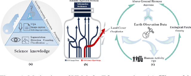 Figure 1 for REO-VLM: Transforming VLM to Meet Regression Challenges in Earth Observation