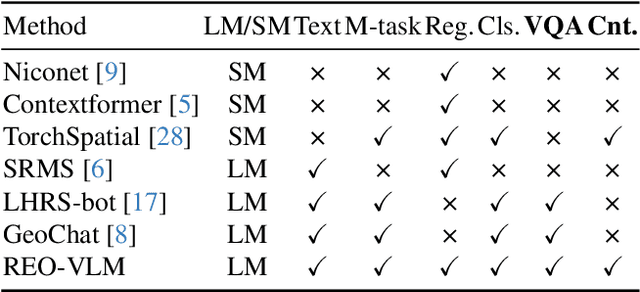 Figure 2 for REO-VLM: Transforming VLM to Meet Regression Challenges in Earth Observation