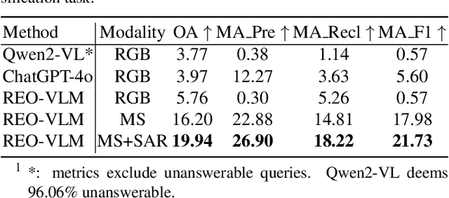 Figure 4 for REO-VLM: Transforming VLM to Meet Regression Challenges in Earth Observation