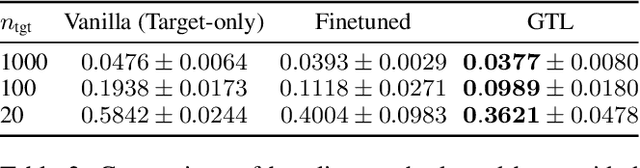 Figure 4 for Guided Transfer Learning for Discrete Diffusion Models