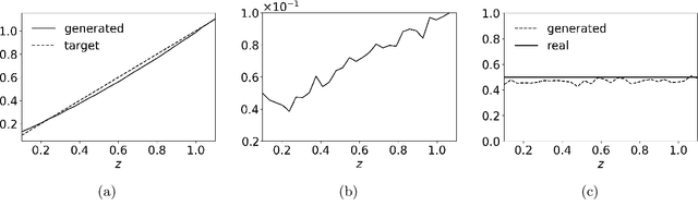 Figure 2 for Generative modeling of conditional probability distributions on the level-sets of collective variables