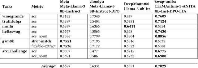 Figure 1 for Advanced Natural-based interaction for the ITAlian language: LLaMAntino-3-ANITA