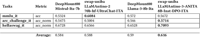Figure 2 for Advanced Natural-based interaction for the ITAlian language: LLaMAntino-3-ANITA