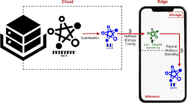 Figure 1 for EntroLLM: Entropy Encoded Weight Compression for Efficient Large Language Model Inference on Edge Devices