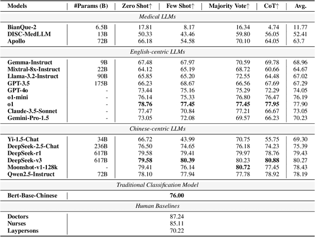 Figure 4 for Large Language Models for Outpatient Referral: Problem Definition, Benchmarking and Challenges