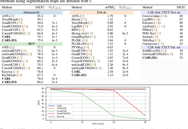Figure 2 for CARL: A Framework for Equivariant Image Registration