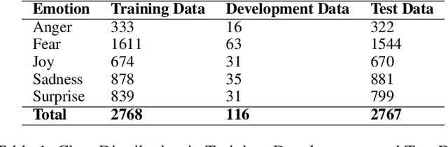 Figure 1 for Lotus at SemEval-2025 Task 11: RoBERTa with Llama-3 Generated Explanations for Multi-Label Emotion Classification