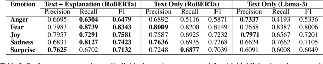Figure 2 for Lotus at SemEval-2025 Task 11: RoBERTa with Llama-3 Generated Explanations for Multi-Label Emotion Classification