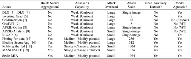 Figure 3 for Scale-MIA: A Scalable Model Inversion Attack against Secure Federated Learning via Latent Space Reconstruction