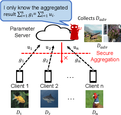 Figure 2 for Scale-MIA: A Scalable Model Inversion Attack against Secure Federated Learning via Latent Space Reconstruction