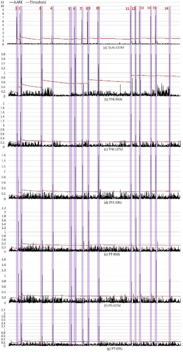 Figure 4 for Impact of Recurrent Neural Networks and Deep Learning Frameworks on Real-time Lightweight Time Series Anomaly Detection