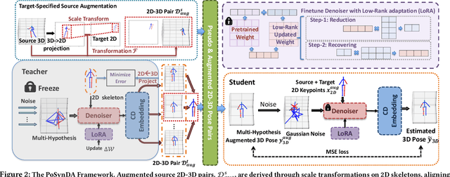 Figure 3 for PoSynDA: Multi-Hypothesis Pose Synthesis Domain Adaptation for Robust 3D Human Pose Estimation