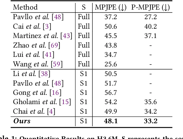 Figure 2 for PoSynDA: Multi-Hypothesis Pose Synthesis Domain Adaptation for Robust 3D Human Pose Estimation