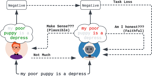 Figure 1 for REFER: An End-to-end Rationale Extraction Framework for Explanation Regularization