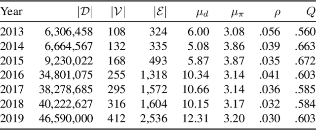 Figure 2 for Unsupervised Detection of Contextualized Embedding Bias with Application to Ideology