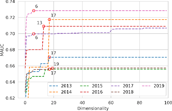 Figure 4 for Unsupervised Detection of Contextualized Embedding Bias with Application to Ideology