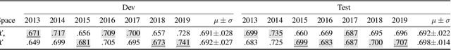 Figure 3 for Unsupervised Detection of Contextualized Embedding Bias with Application to Ideology