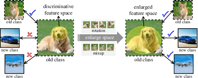 Figure 1 for Exemplar-Free Class Incremental Learning via Incremental Representation