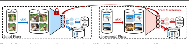 Figure 3 for Exemplar-Free Class Incremental Learning via Incremental Representation