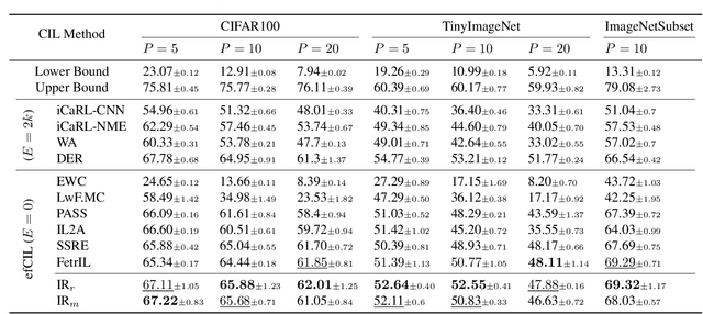 Figure 2 for Exemplar-Free Class Incremental Learning via Incremental Representation
