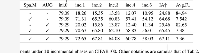 Figure 4 for Exemplar-Free Class Incremental Learning via Incremental Representation