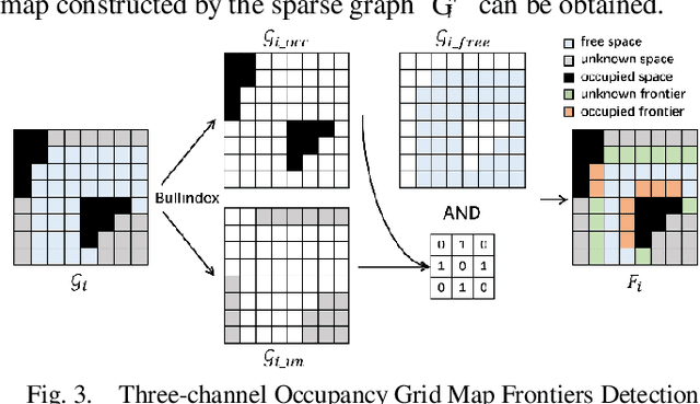Figure 3 for An Enhanced Hierarchical Planning Framework for Multi-Robot Autonomous Exploration