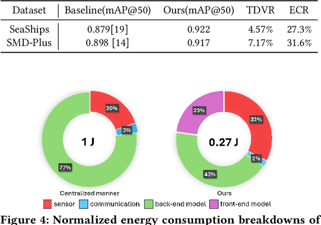 Figure 4 for EcoSense: Energy-Efficient Intelligent Sensing for In-Shore Ship Detection through Edge-Cloud Collaboration