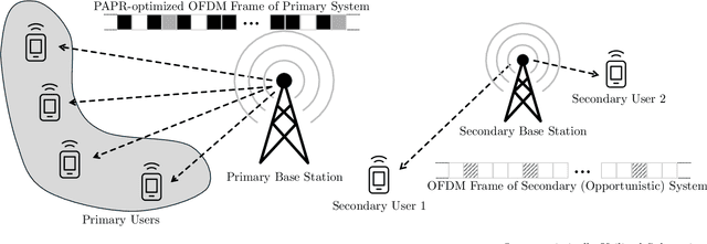 Figure 1 for Optimized Tone Reservation for Opportunistic OFDM Communications and Sensing