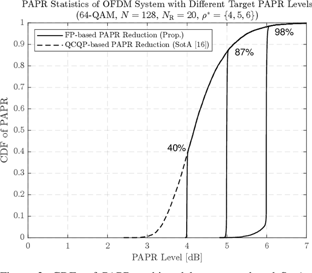 Figure 2 for Optimized Tone Reservation for Opportunistic OFDM Communications and Sensing