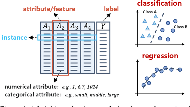 Figure 1 for Representation Learning for Tabular Data: A Comprehensive Survey