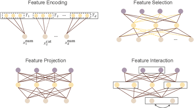 Figure 4 for Representation Learning for Tabular Data: A Comprehensive Survey