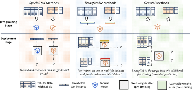 Figure 3 for Representation Learning for Tabular Data: A Comprehensive Survey