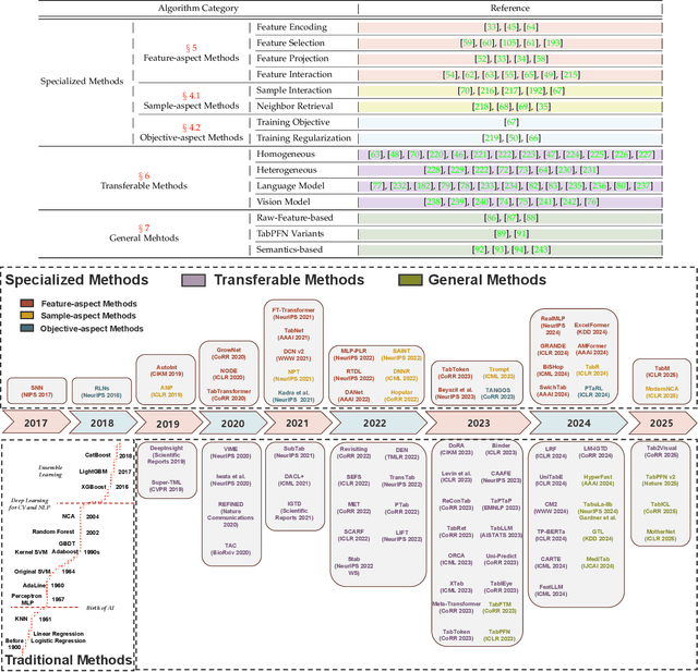 Figure 2 for Representation Learning for Tabular Data: A Comprehensive Survey