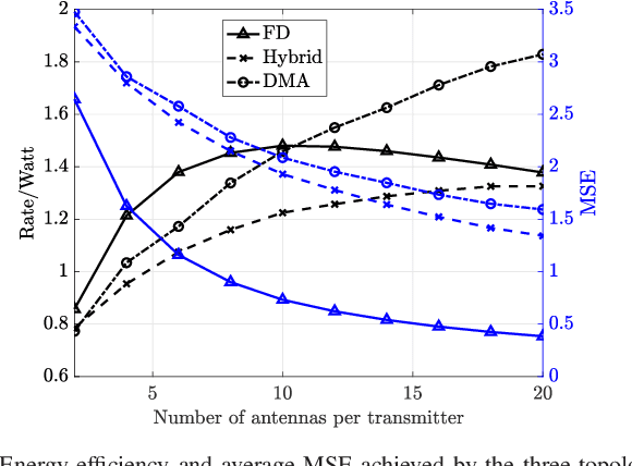 Figure 2 for Energy efficiency of DMAs vs. conventional MIMO: a sensitivity analysis