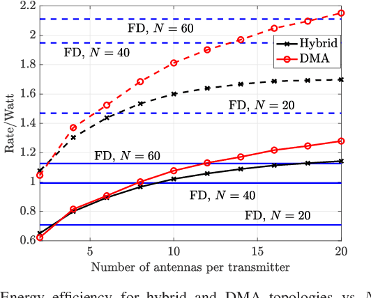 Figure 3 for Energy efficiency of DMAs vs. conventional MIMO: a sensitivity analysis