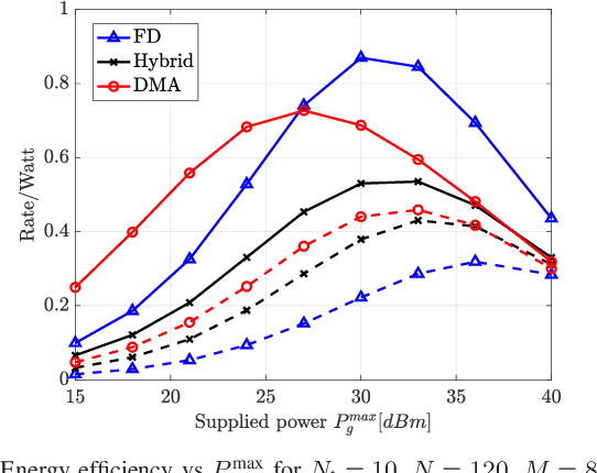 Figure 4 for Energy efficiency of DMAs vs. conventional MIMO: a sensitivity analysis