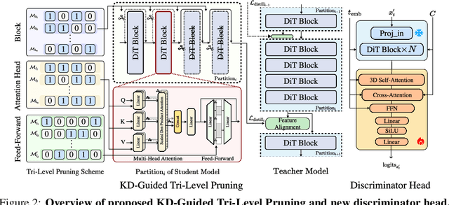 Figure 1 for Taming Diffusion Transformer for Real-Time Mobile Video Generation