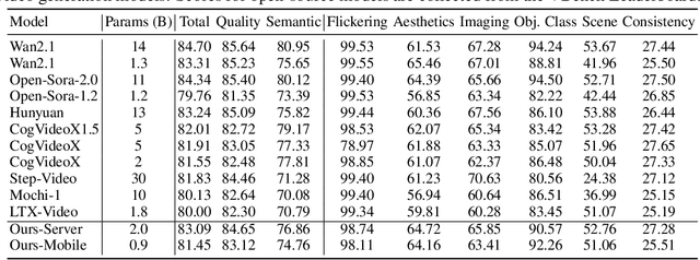 Figure 2 for Taming Diffusion Transformer for Real-Time Mobile Video Generation