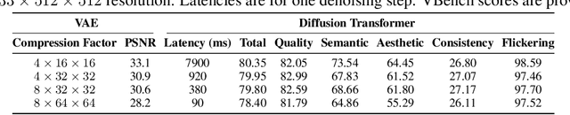 Figure 4 for Taming Diffusion Transformer for Real-Time Mobile Video Generation