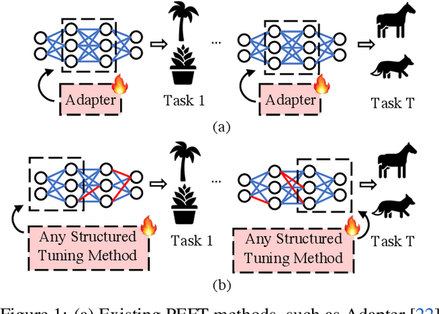 Figure 1 for Sensitivity-Aware Visual Parameter-Efficient Tuning